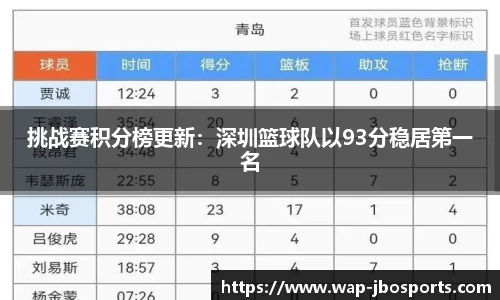 挑战赛积分榜更新：深圳篮球队以93分稳居第一名